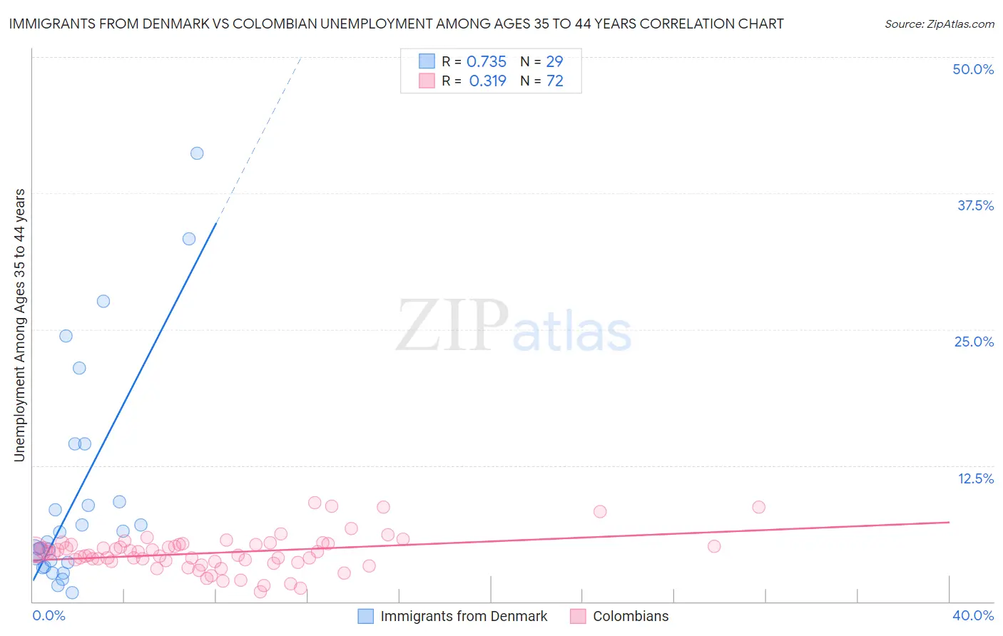 Immigrants from Denmark vs Colombian Unemployment Among Ages 35 to 44 years