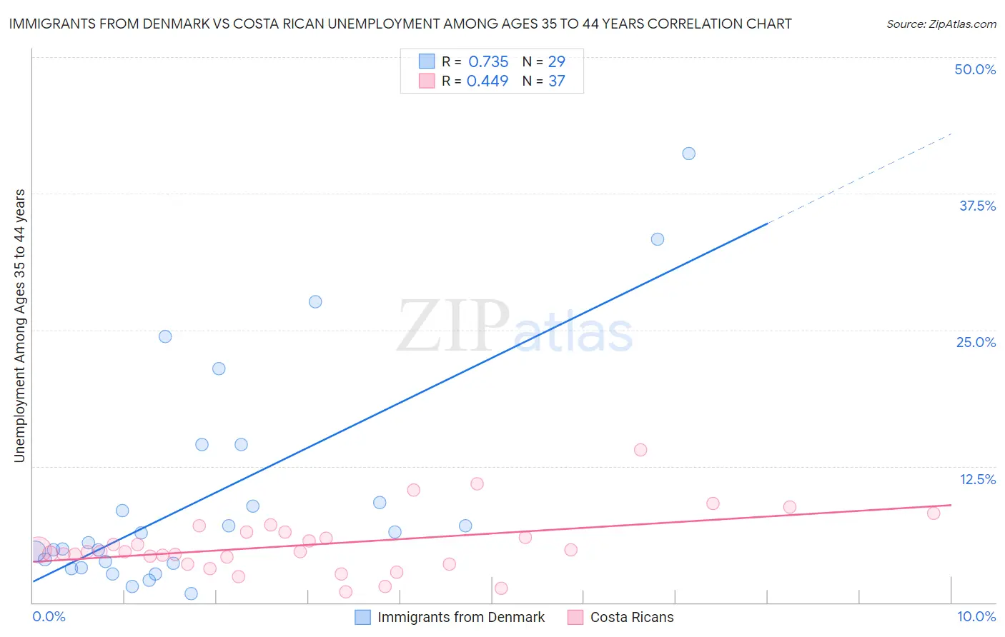 Immigrants from Denmark vs Costa Rican Unemployment Among Ages 35 to 44 years