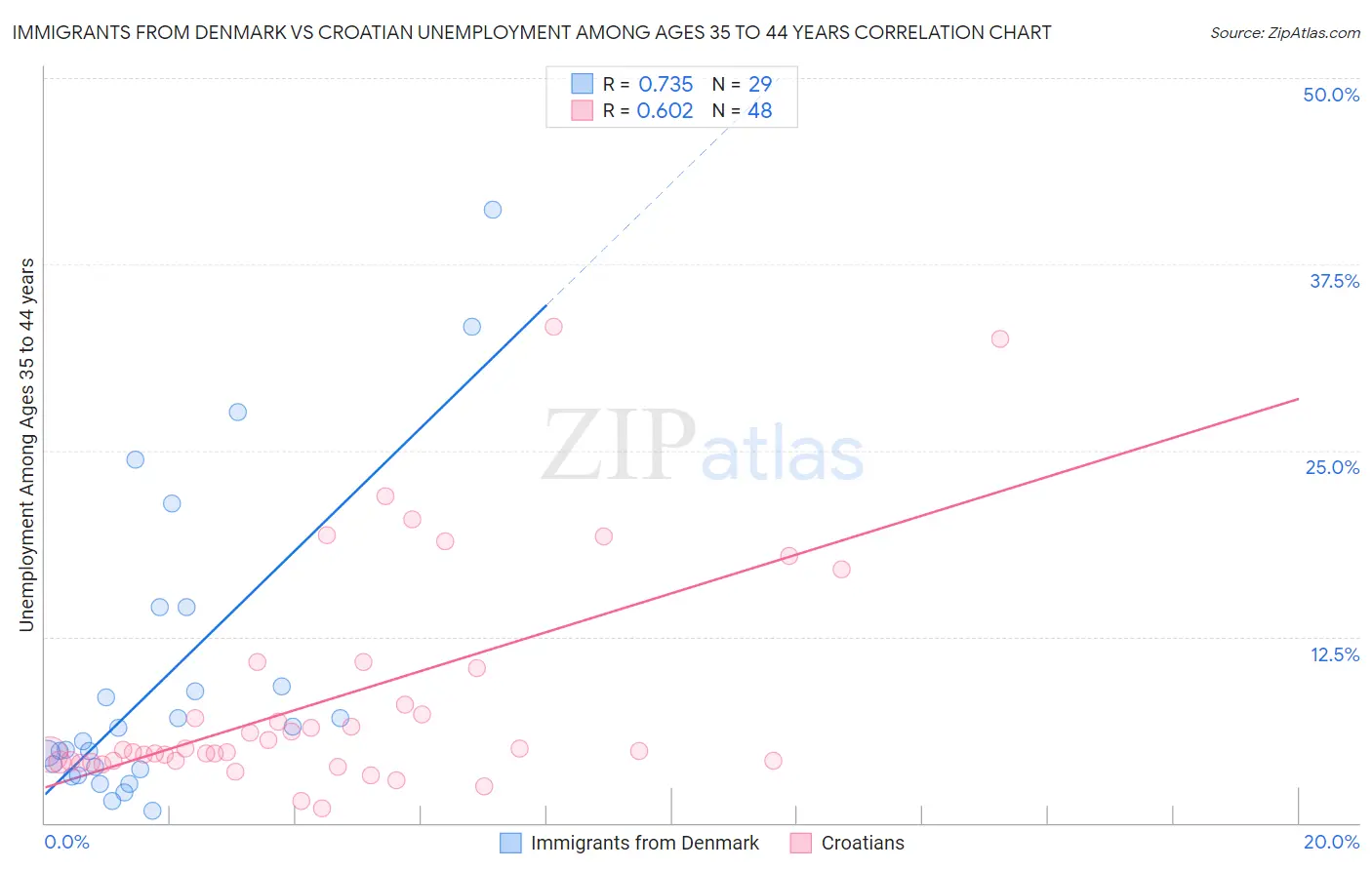 Immigrants from Denmark vs Croatian Unemployment Among Ages 35 to 44 years