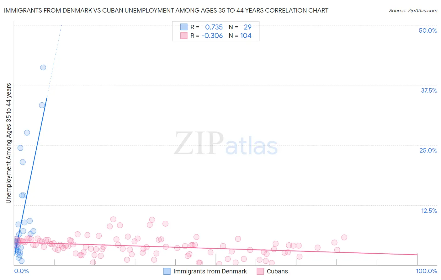 Immigrants from Denmark vs Cuban Unemployment Among Ages 35 to 44 years