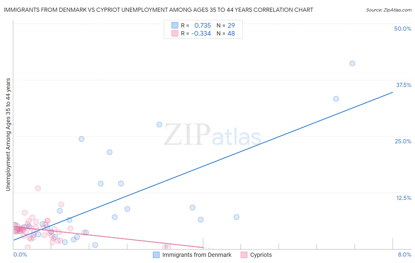 Immigrants from Denmark vs Cypriot Unemployment Among Ages 35 to 44 years