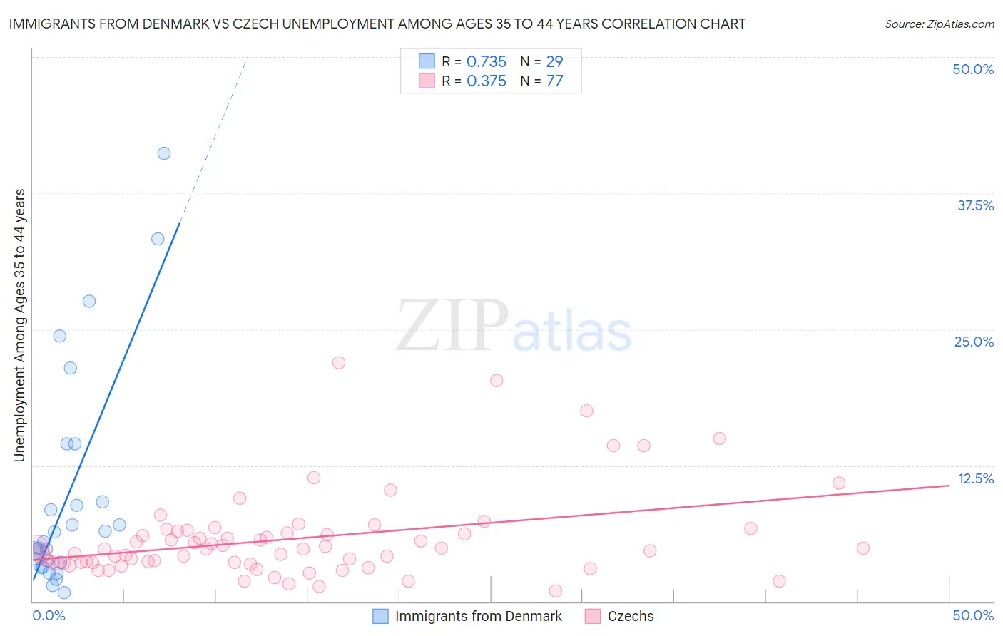 Immigrants from Denmark vs Czech Unemployment Among Ages 35 to 44 years