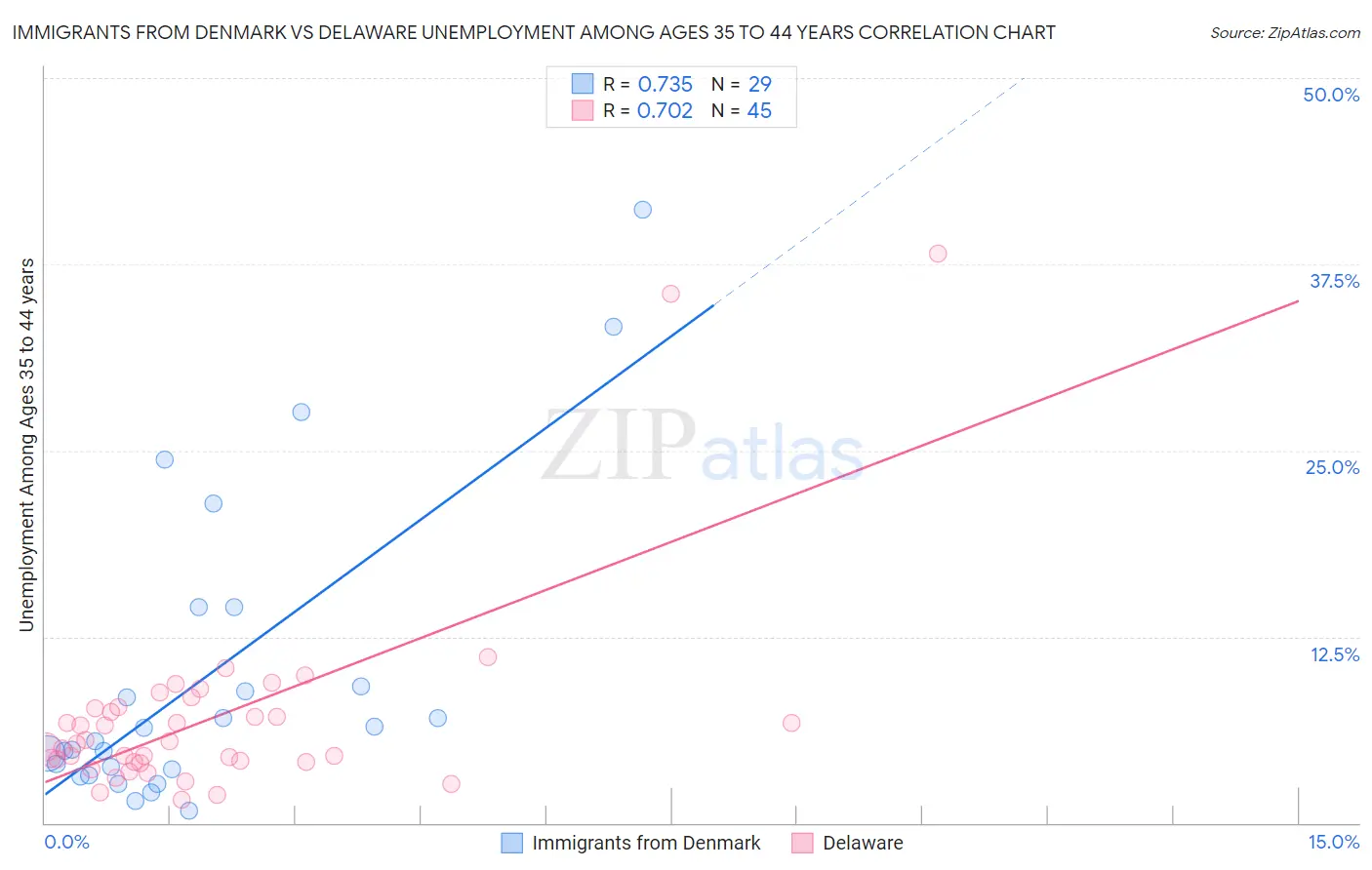 Immigrants from Denmark vs Delaware Unemployment Among Ages 35 to 44 years