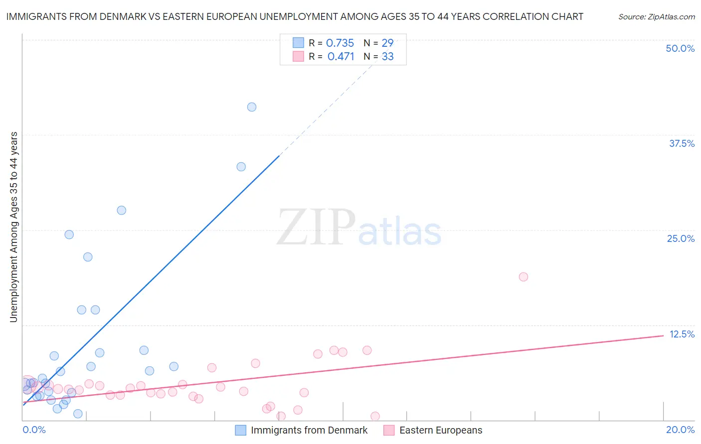 Immigrants from Denmark vs Eastern European Unemployment Among Ages 35 to 44 years