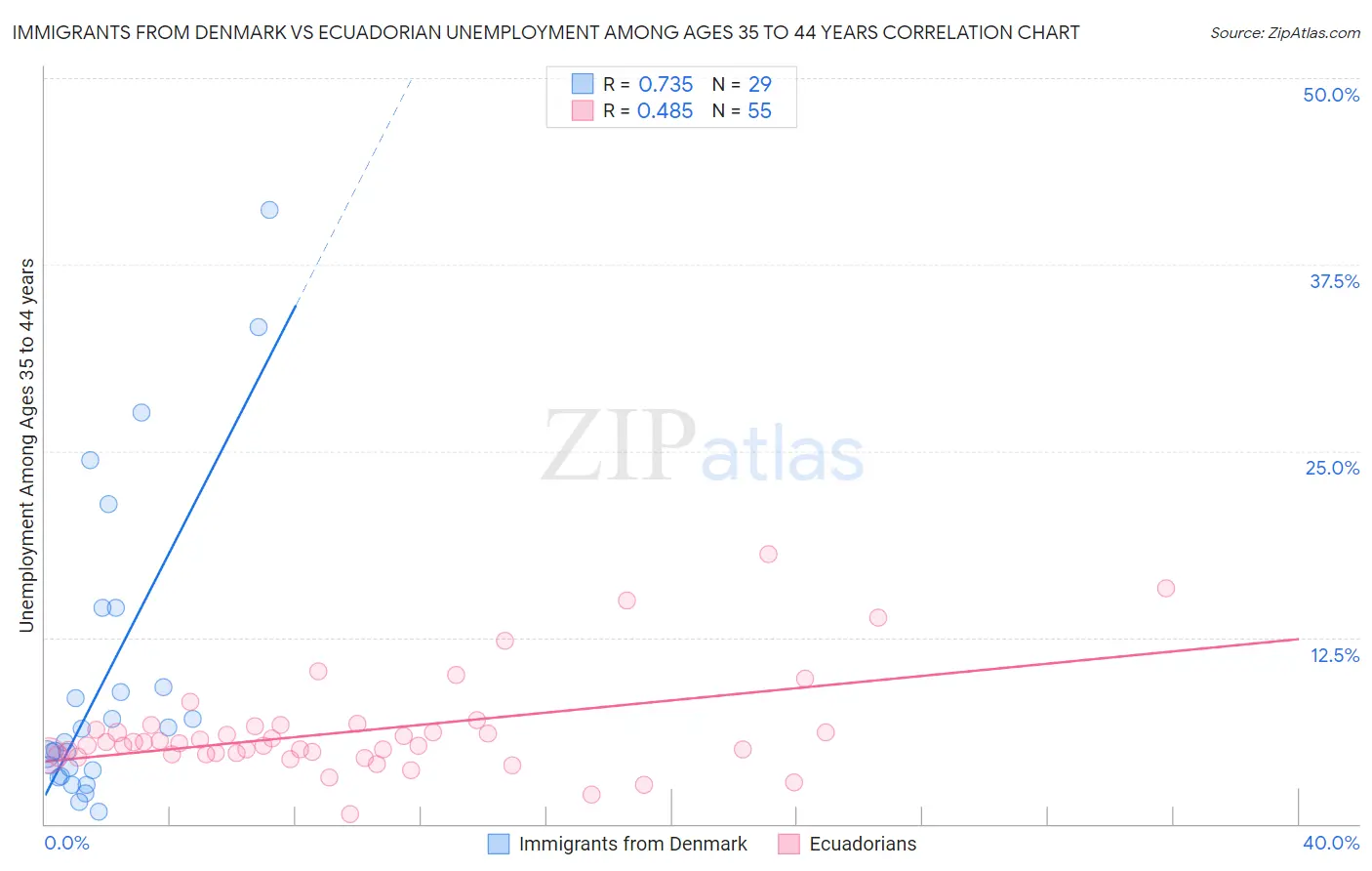 Immigrants from Denmark vs Ecuadorian Unemployment Among Ages 35 to 44 years