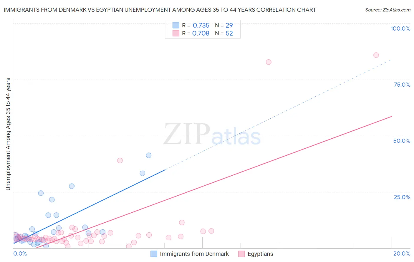 Immigrants from Denmark vs Egyptian Unemployment Among Ages 35 to 44 years