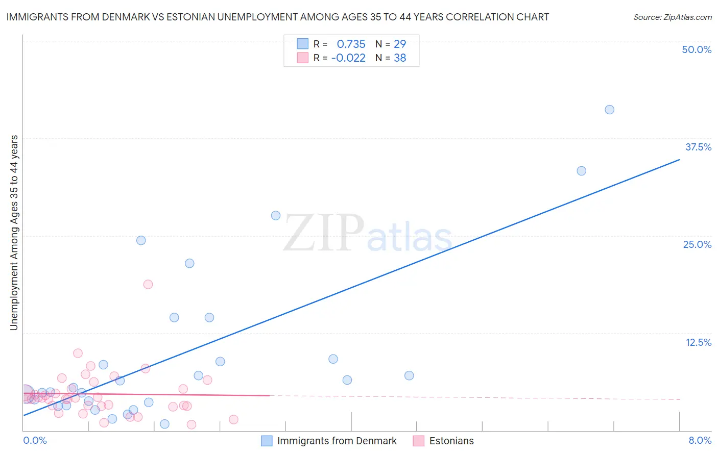 Immigrants from Denmark vs Estonian Unemployment Among Ages 35 to 44 years