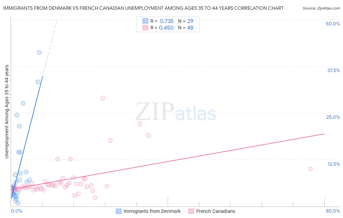 Immigrants from Denmark vs French Canadian Unemployment Among Ages 35 to 44 years
