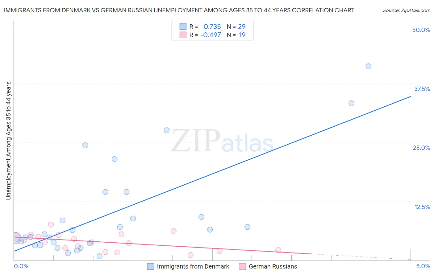 Immigrants from Denmark vs German Russian Unemployment Among Ages 35 to 44 years