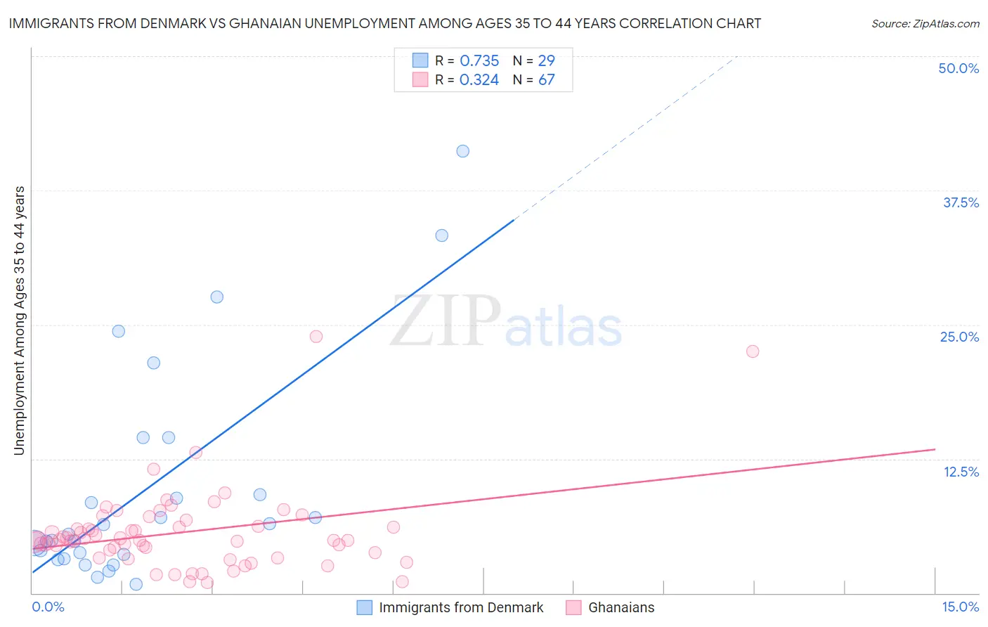 Immigrants from Denmark vs Ghanaian Unemployment Among Ages 35 to 44 years