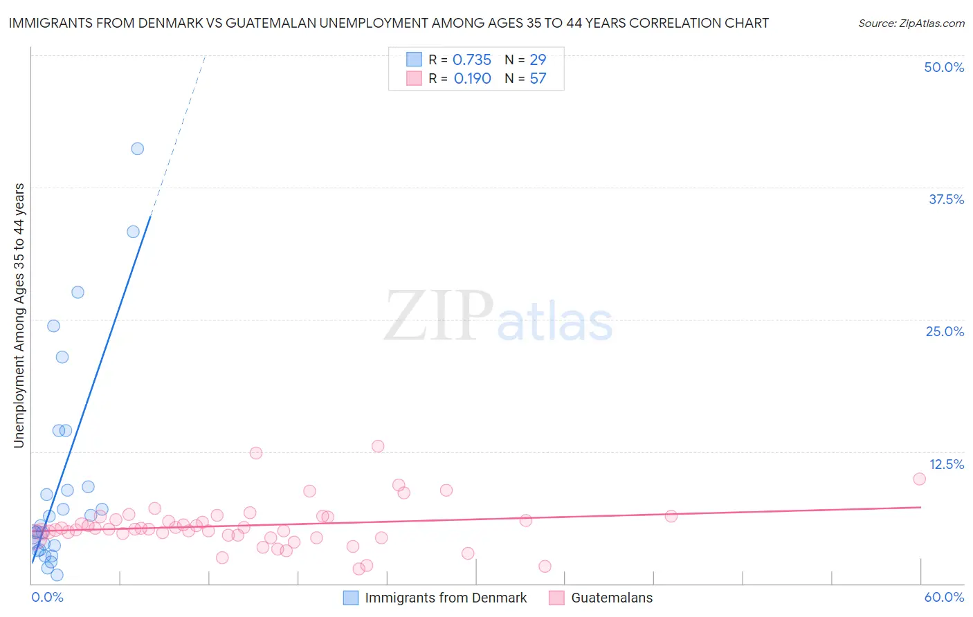 Immigrants from Denmark vs Guatemalan Unemployment Among Ages 35 to 44 years