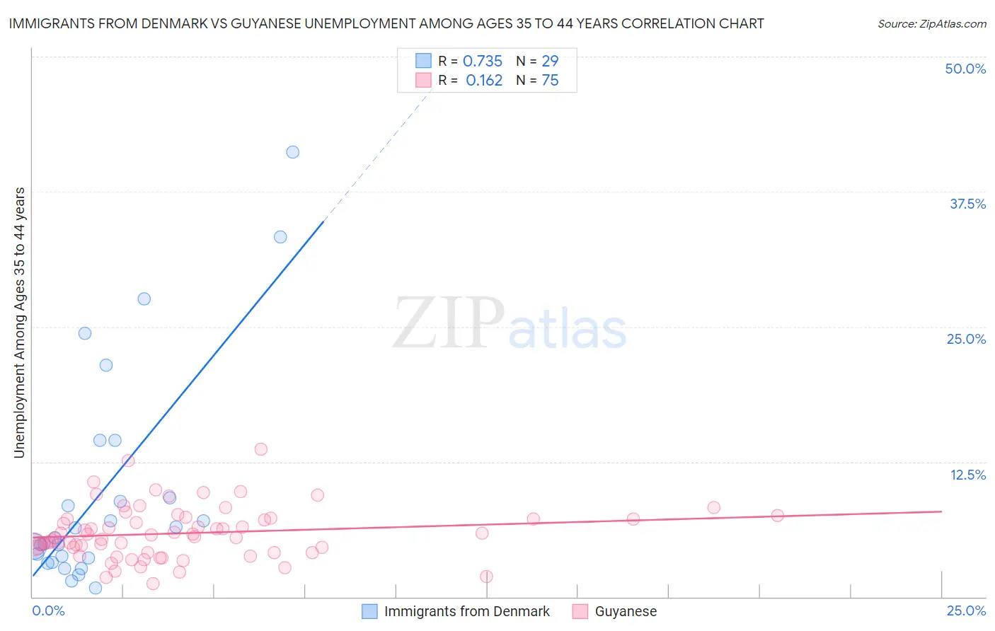 Immigrants from Denmark vs Guyanese Unemployment Among Ages 35 to 44 years