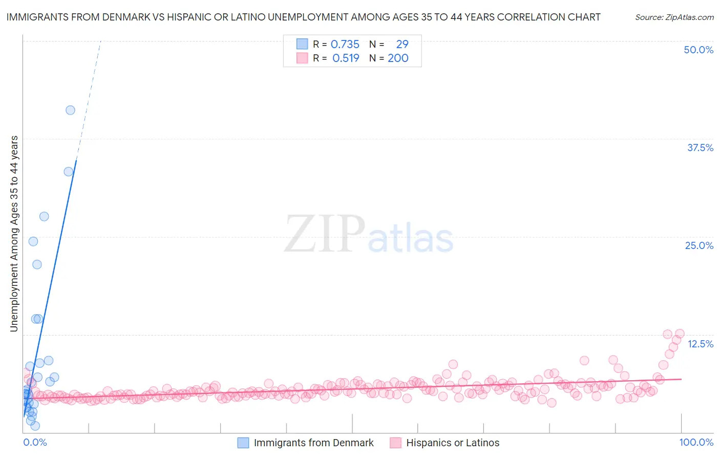 Immigrants from Denmark vs Hispanic or Latino Unemployment Among Ages 35 to 44 years