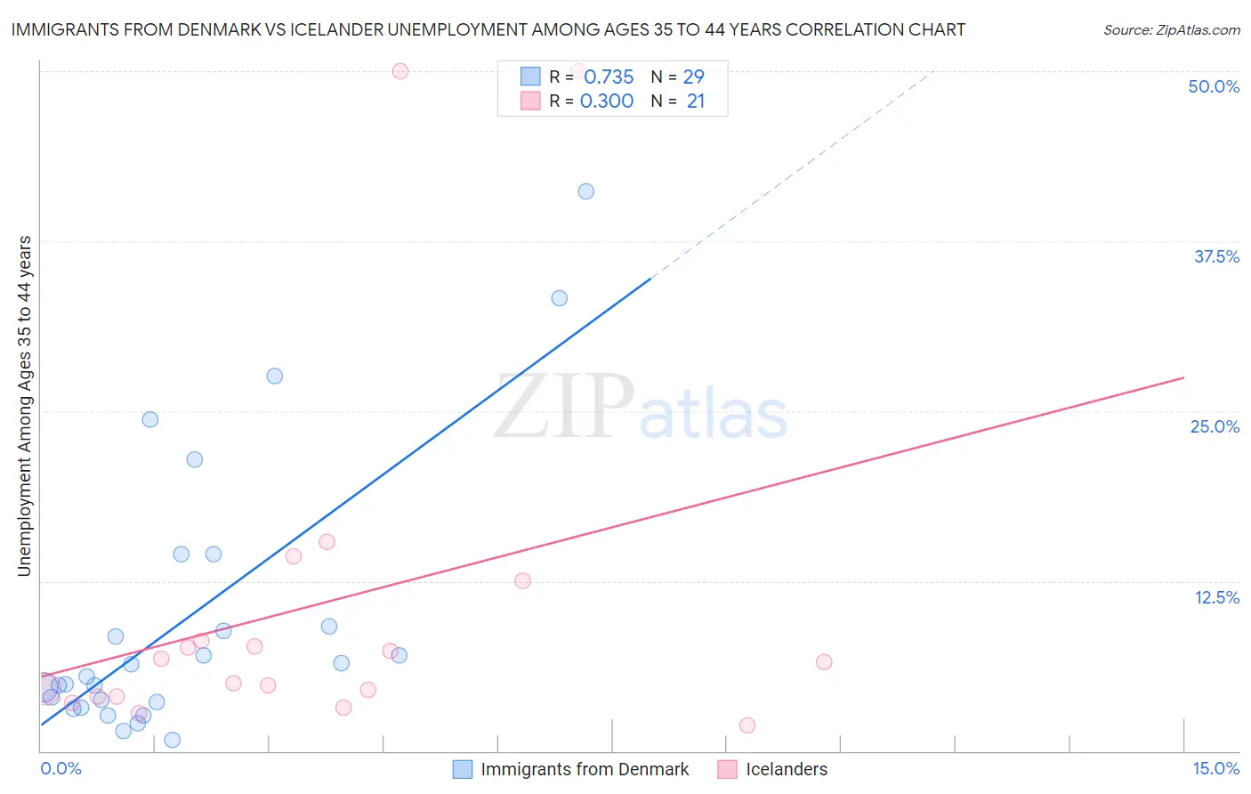 Immigrants from Denmark vs Icelander Unemployment Among Ages 35 to 44 years