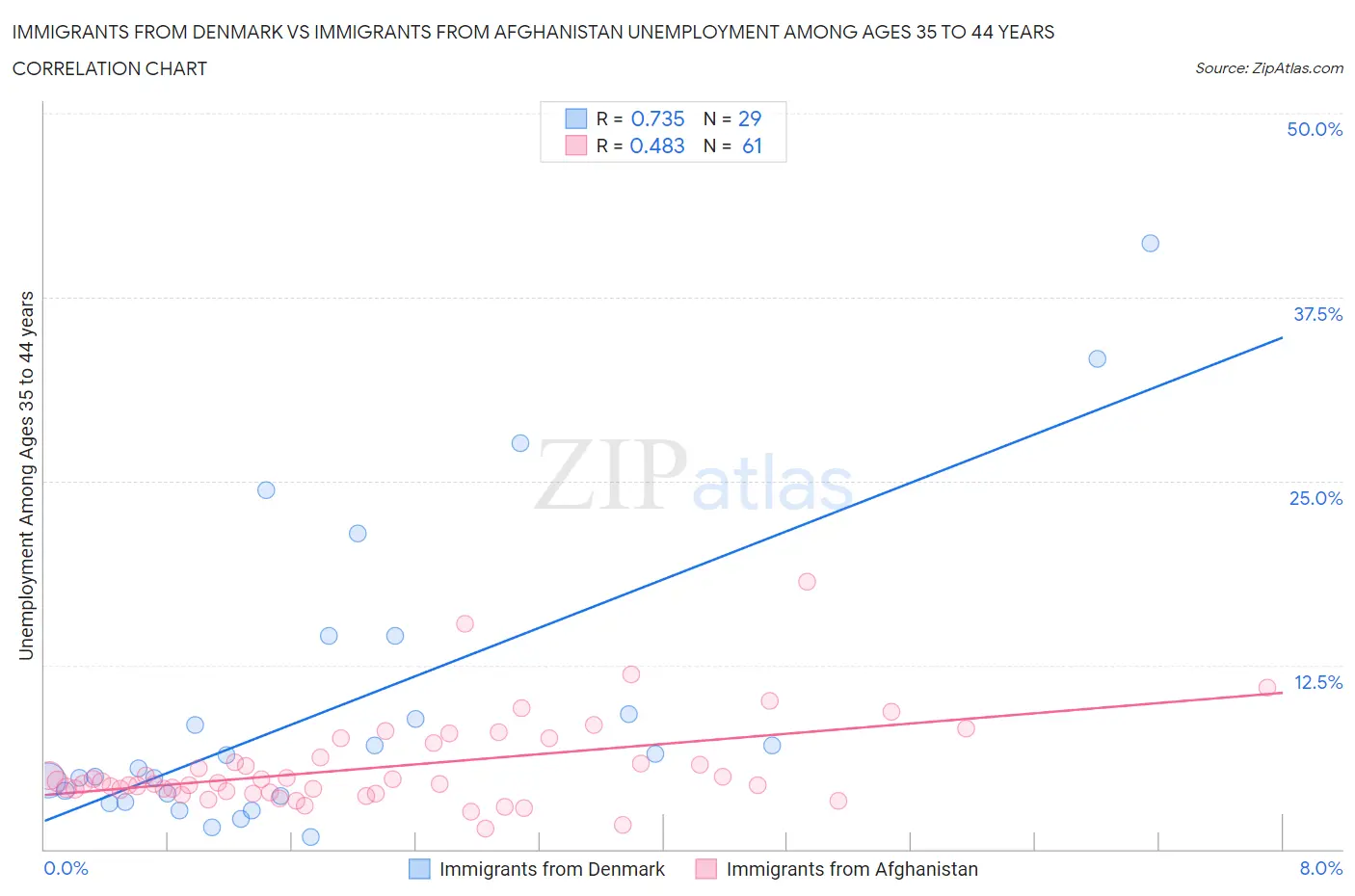 Immigrants from Denmark vs Immigrants from Afghanistan Unemployment Among Ages 35 to 44 years