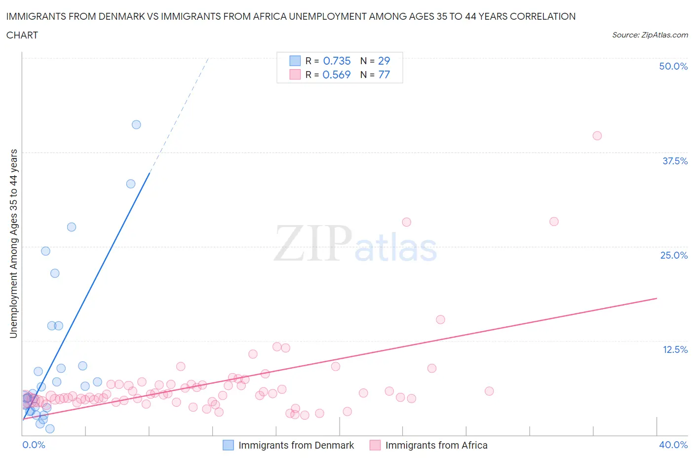 Immigrants from Denmark vs Immigrants from Africa Unemployment Among Ages 35 to 44 years