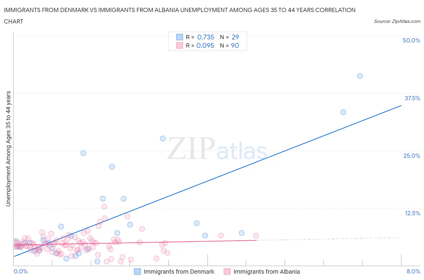 Immigrants from Denmark vs Immigrants from Albania Unemployment Among Ages 35 to 44 years