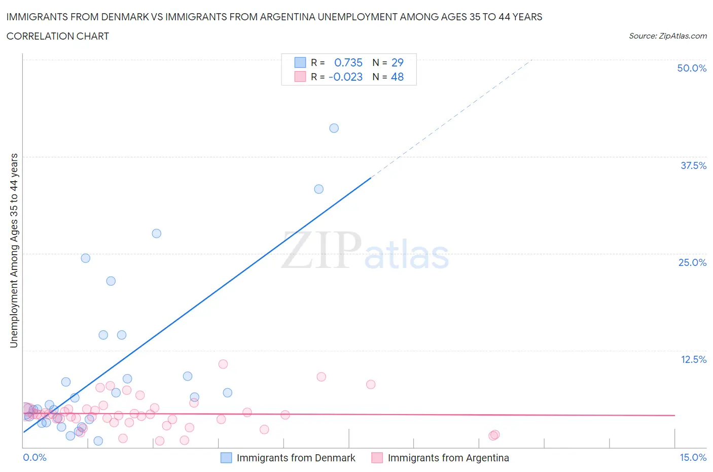 Immigrants from Denmark vs Immigrants from Argentina Unemployment Among Ages 35 to 44 years