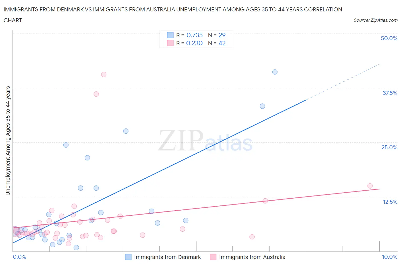 Immigrants from Denmark vs Immigrants from Australia Unemployment Among Ages 35 to 44 years