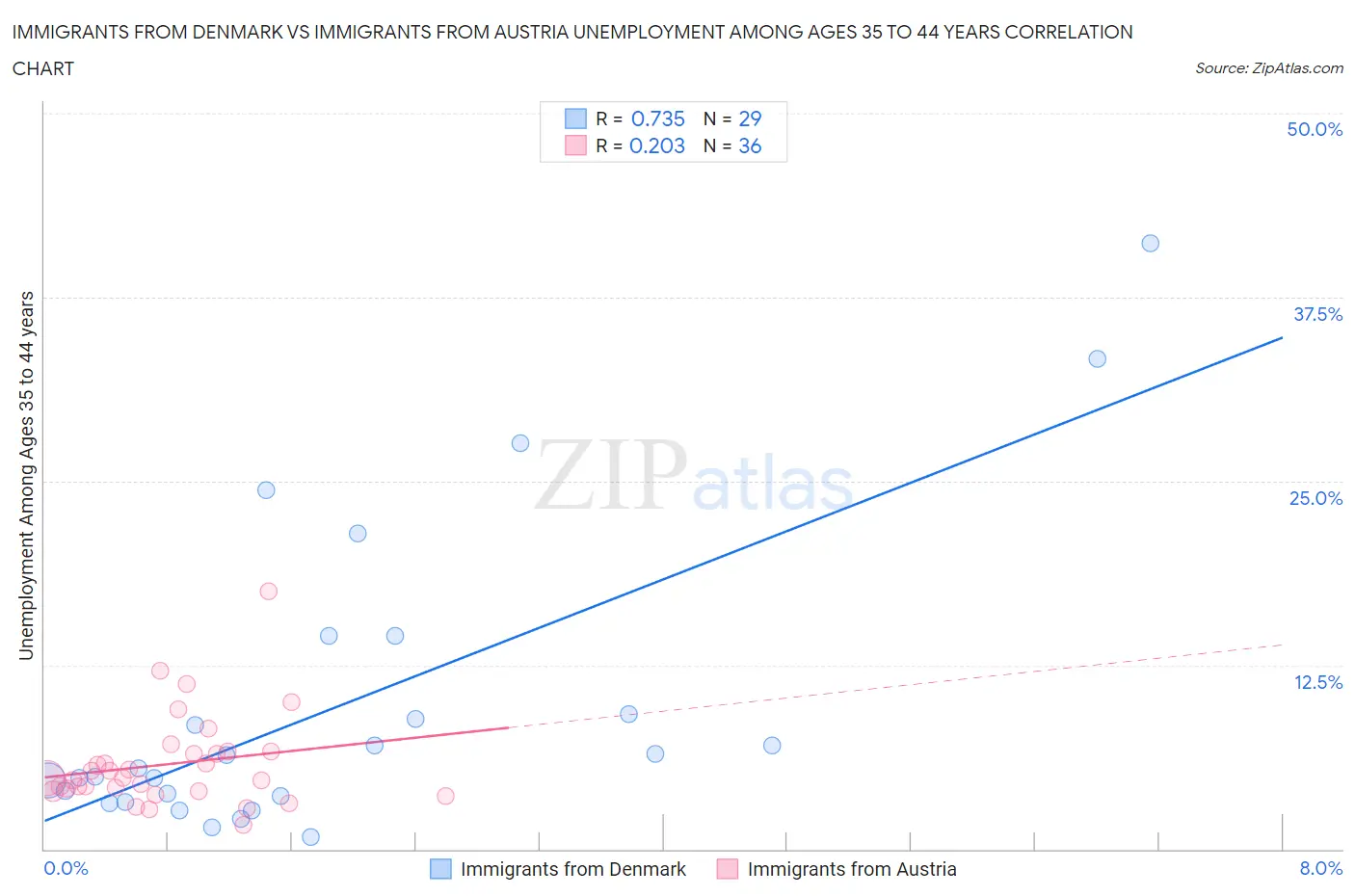 Immigrants from Denmark vs Immigrants from Austria Unemployment Among Ages 35 to 44 years