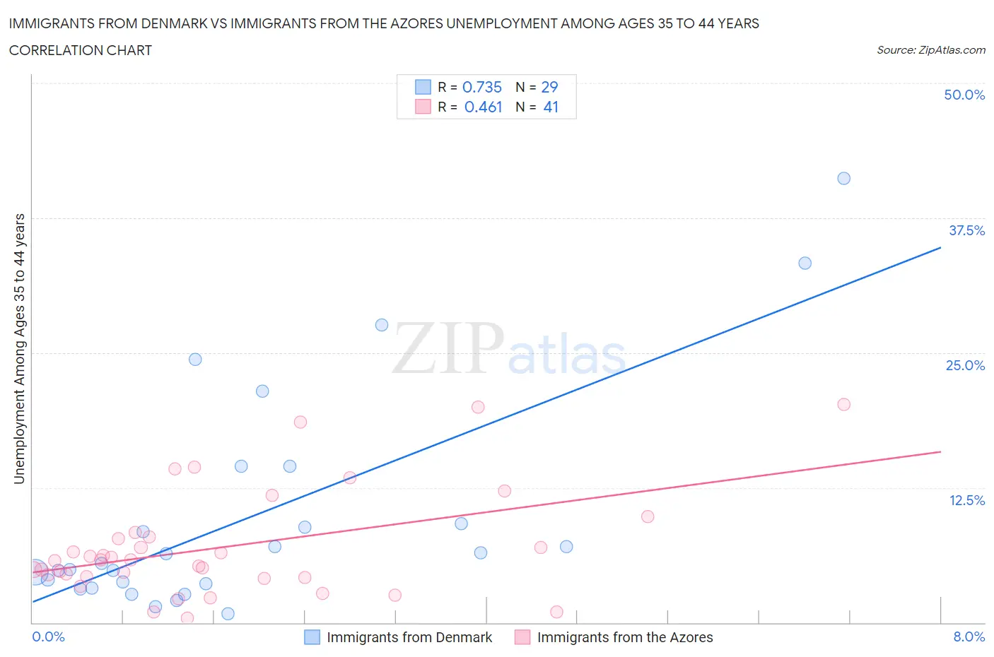 Immigrants from Denmark vs Immigrants from the Azores Unemployment Among Ages 35 to 44 years