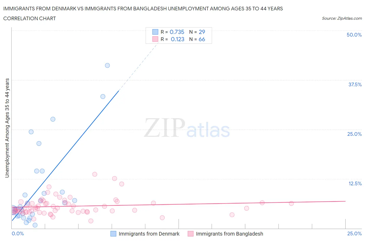 Immigrants from Denmark vs Immigrants from Bangladesh Unemployment Among Ages 35 to 44 years