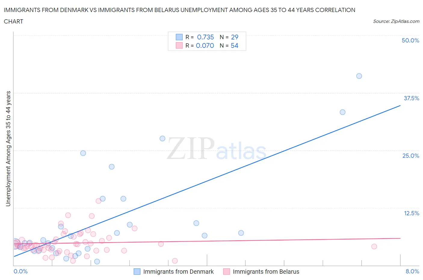 Immigrants from Denmark vs Immigrants from Belarus Unemployment Among Ages 35 to 44 years