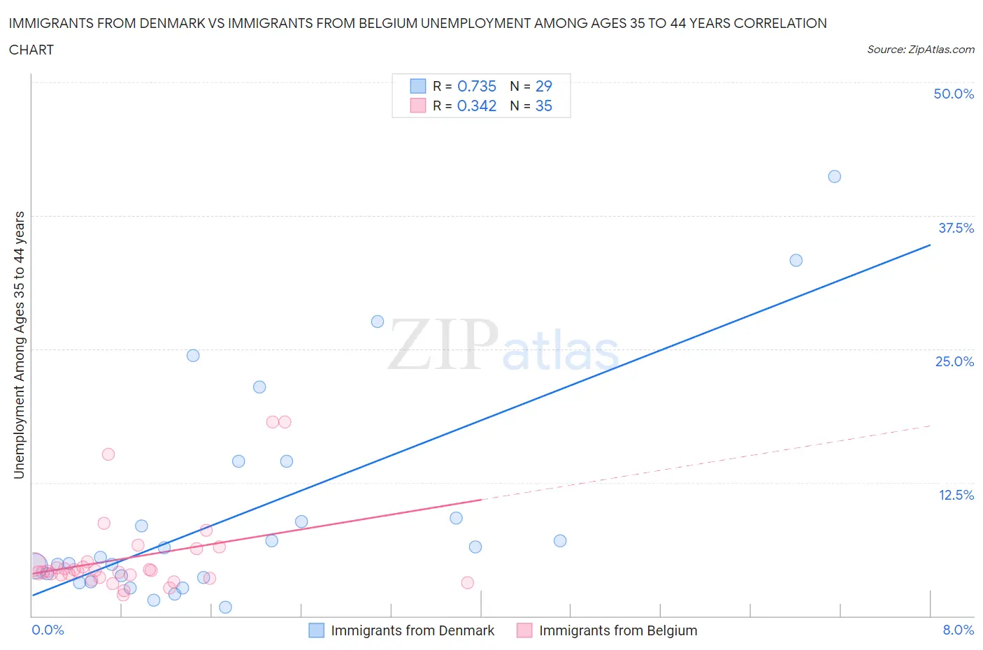 Immigrants from Denmark vs Immigrants from Belgium Unemployment Among Ages 35 to 44 years