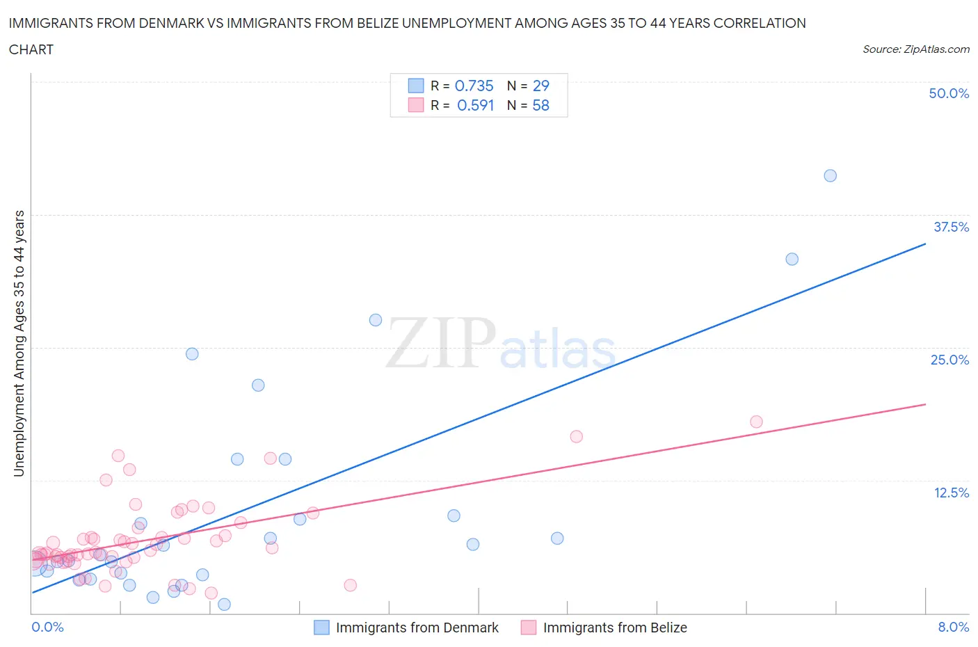 Immigrants from Denmark vs Immigrants from Belize Unemployment Among Ages 35 to 44 years