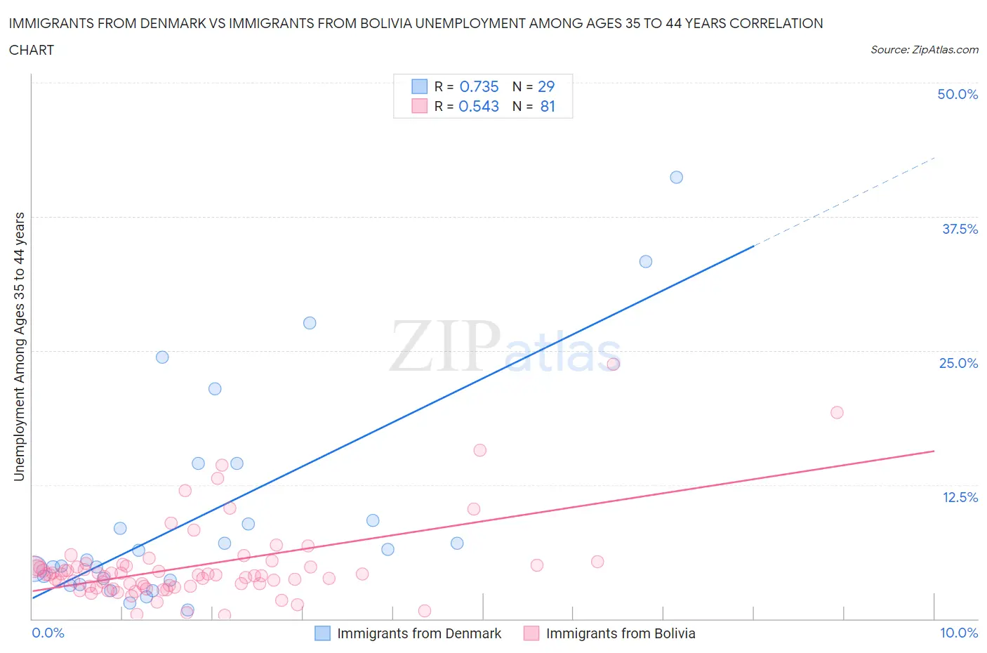 Immigrants from Denmark vs Immigrants from Bolivia Unemployment Among Ages 35 to 44 years