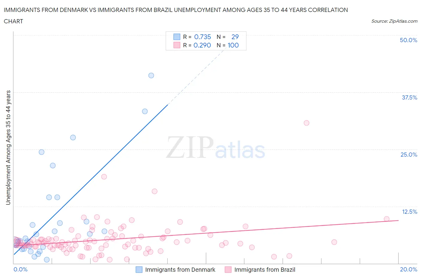 Immigrants from Denmark vs Immigrants from Brazil Unemployment Among Ages 35 to 44 years