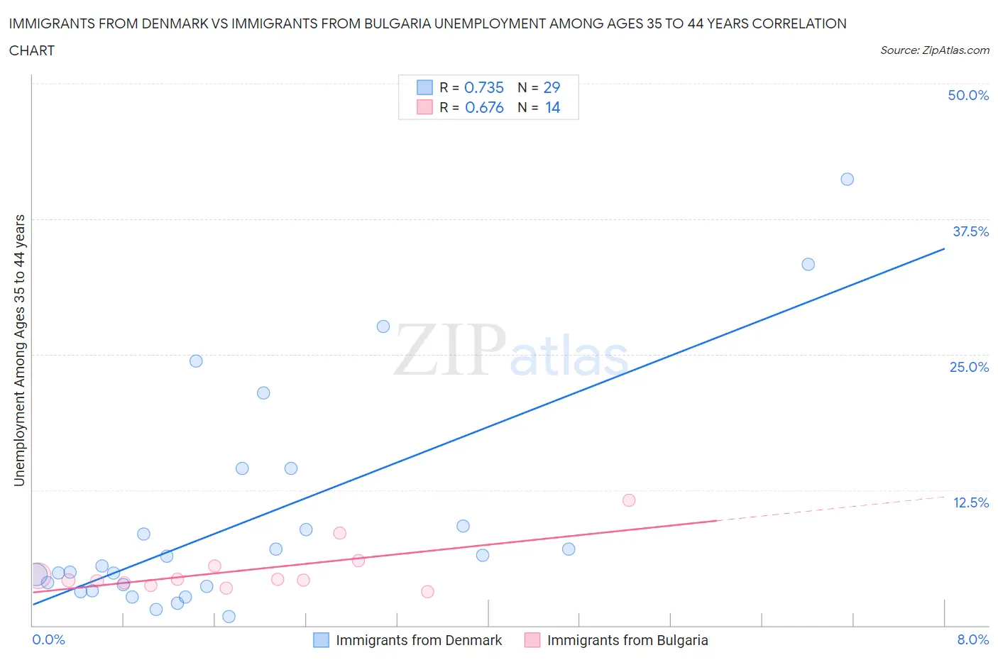 Immigrants from Denmark vs Immigrants from Bulgaria Unemployment Among Ages 35 to 44 years