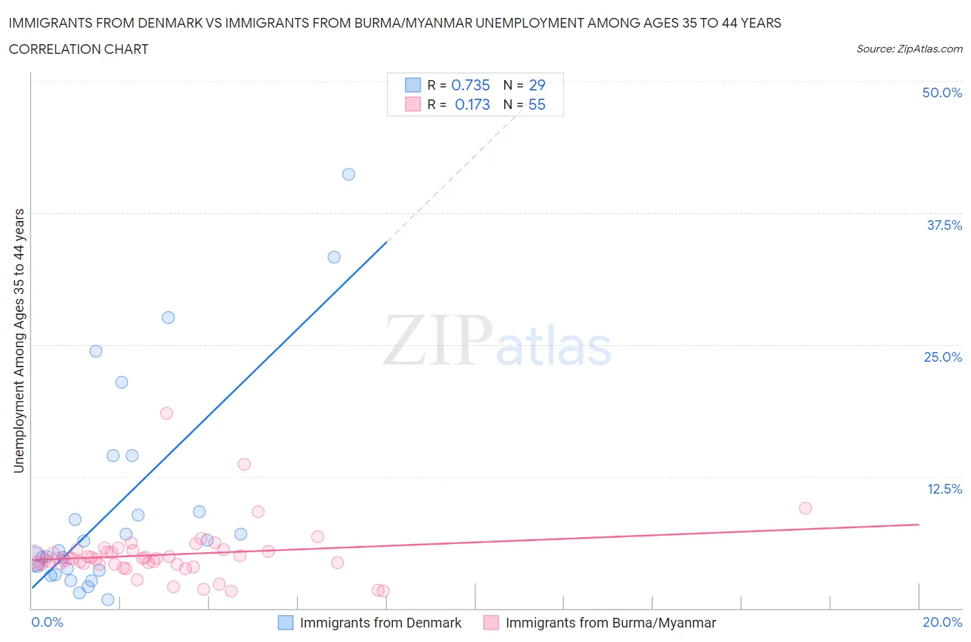 Immigrants from Denmark vs Immigrants from Burma/Myanmar Unemployment Among Ages 35 to 44 years