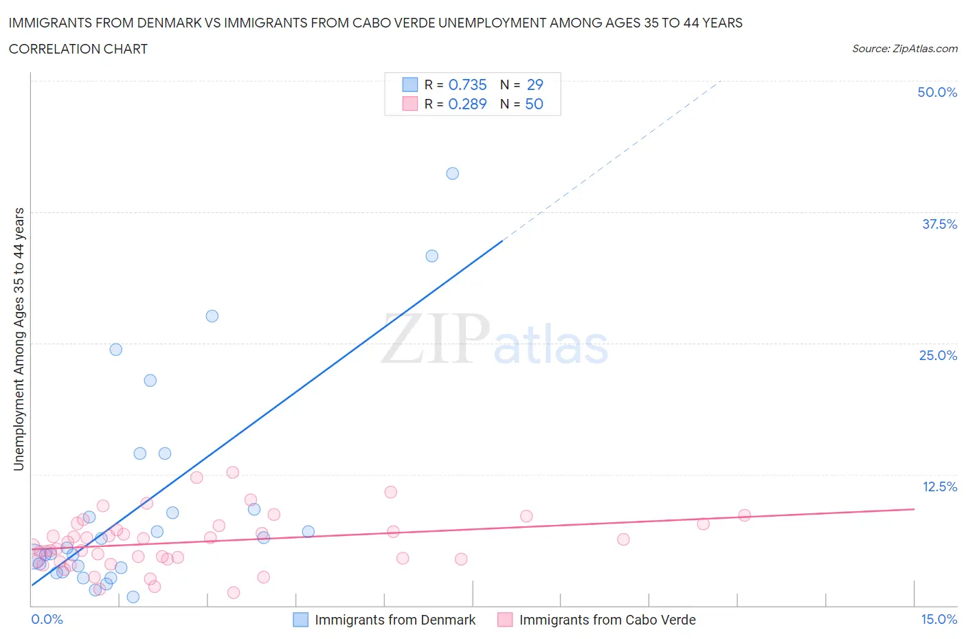 Immigrants from Denmark vs Immigrants from Cabo Verde Unemployment Among Ages 35 to 44 years