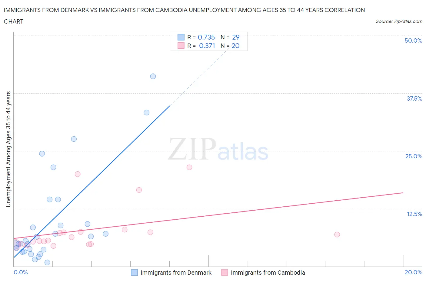 Immigrants from Denmark vs Immigrants from Cambodia Unemployment Among Ages 35 to 44 years