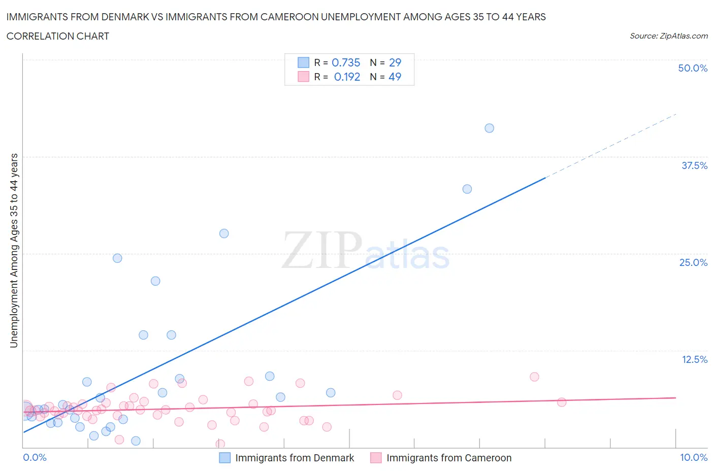 Immigrants from Denmark vs Immigrants from Cameroon Unemployment Among Ages 35 to 44 years