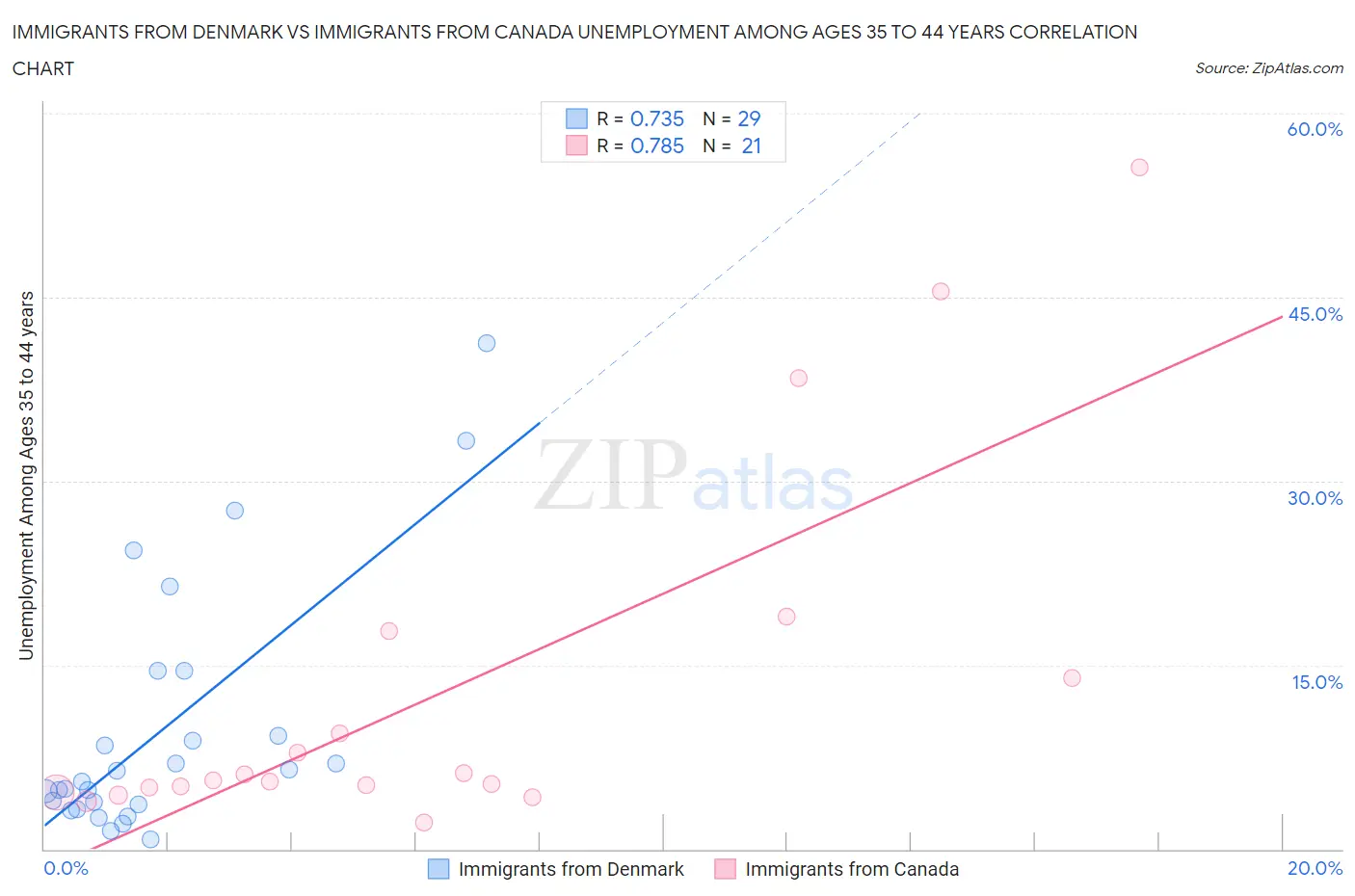 Immigrants from Denmark vs Immigrants from Canada Unemployment Among Ages 35 to 44 years