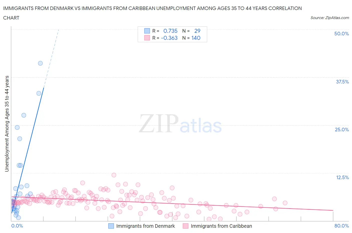 Immigrants from Denmark vs Immigrants from Caribbean Unemployment Among Ages 35 to 44 years