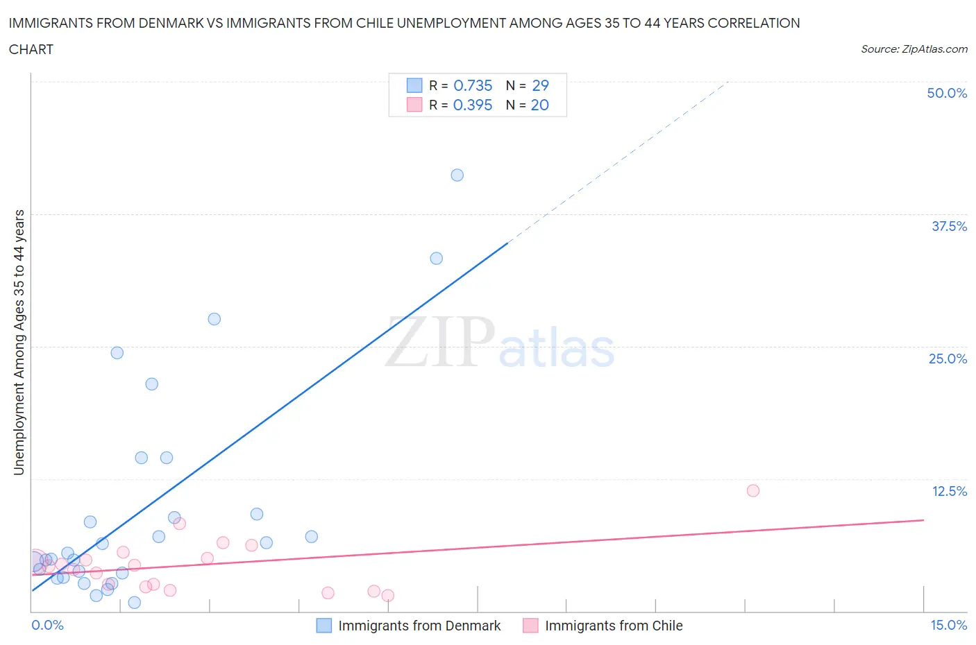 Immigrants from Denmark vs Immigrants from Chile Unemployment Among Ages 35 to 44 years