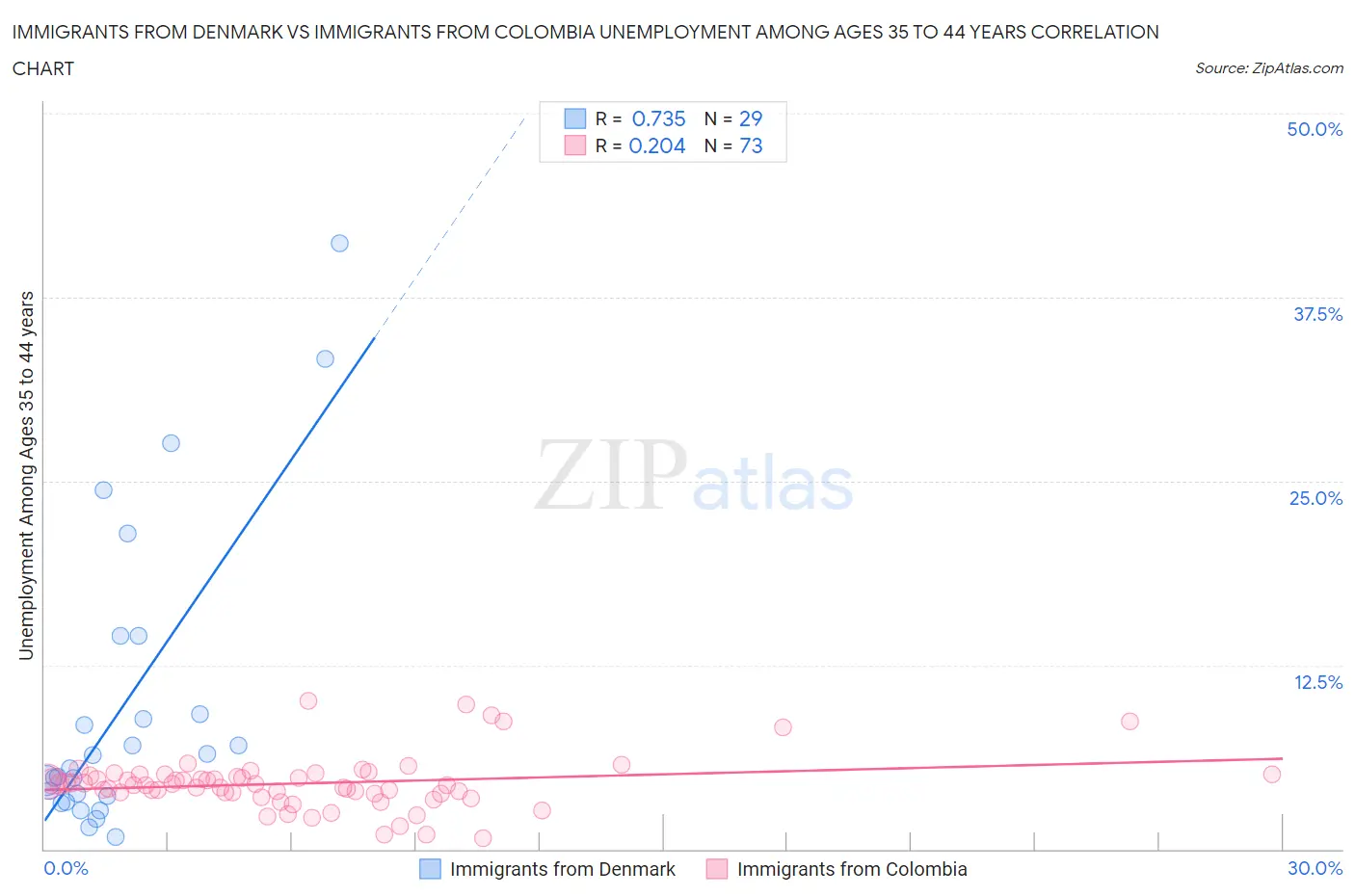 Immigrants from Denmark vs Immigrants from Colombia Unemployment Among Ages 35 to 44 years