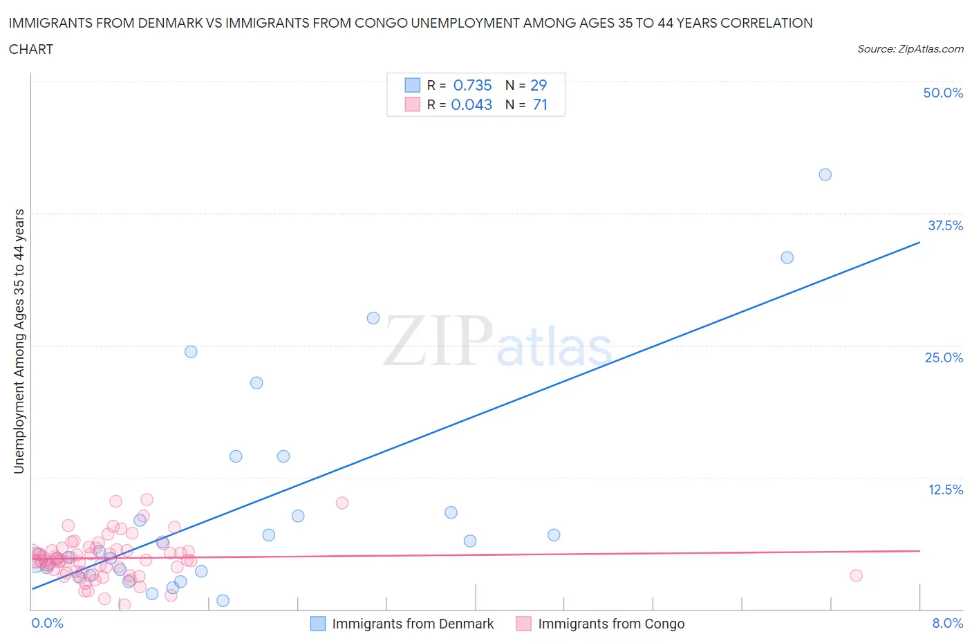 Immigrants from Denmark vs Immigrants from Congo Unemployment Among Ages 35 to 44 years