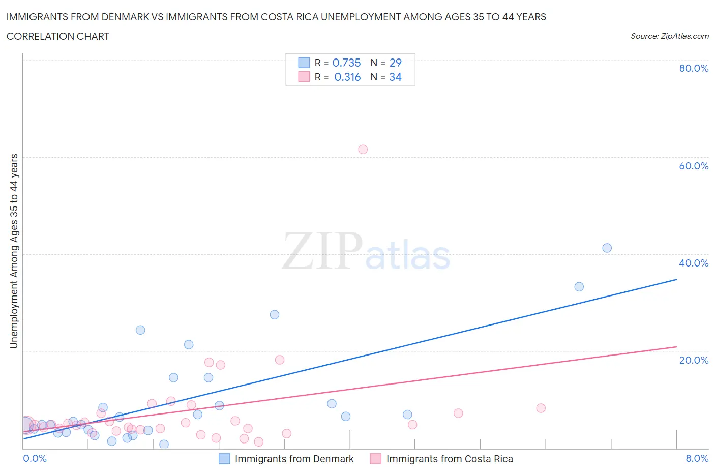 Immigrants from Denmark vs Immigrants from Costa Rica Unemployment Among Ages 35 to 44 years