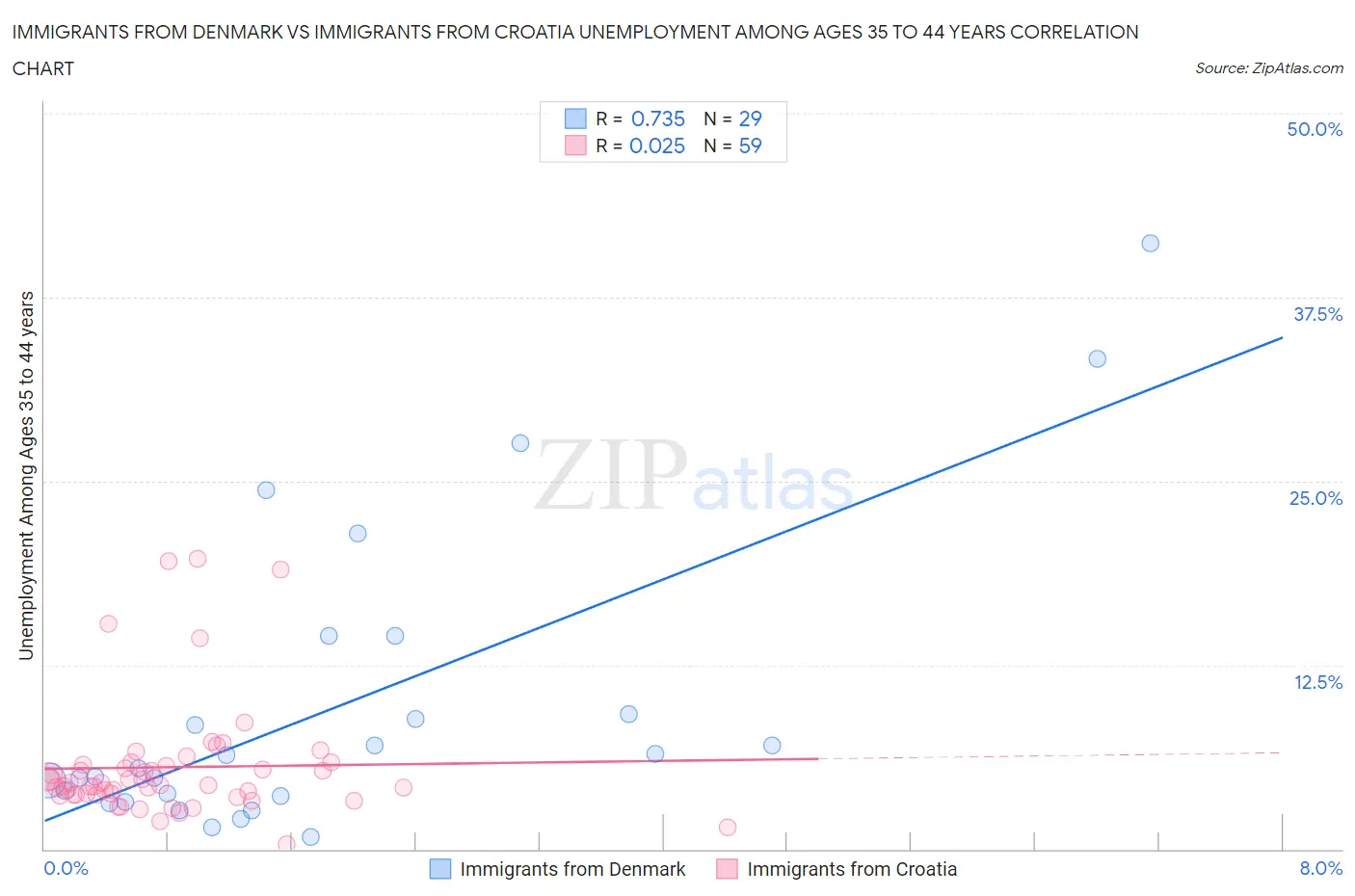 Immigrants from Denmark vs Immigrants from Croatia Unemployment Among Ages 35 to 44 years