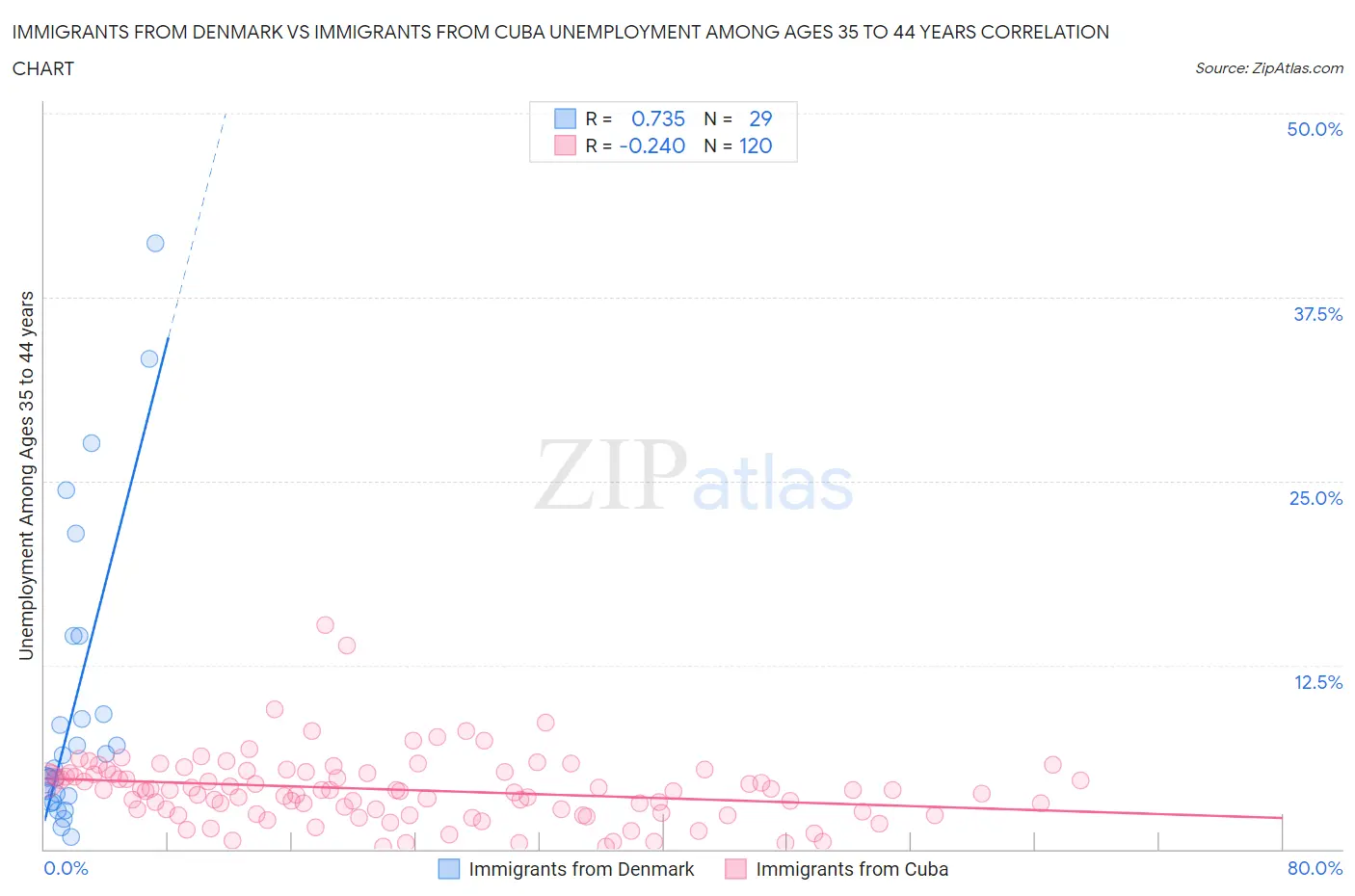 Immigrants from Denmark vs Immigrants from Cuba Unemployment Among Ages 35 to 44 years