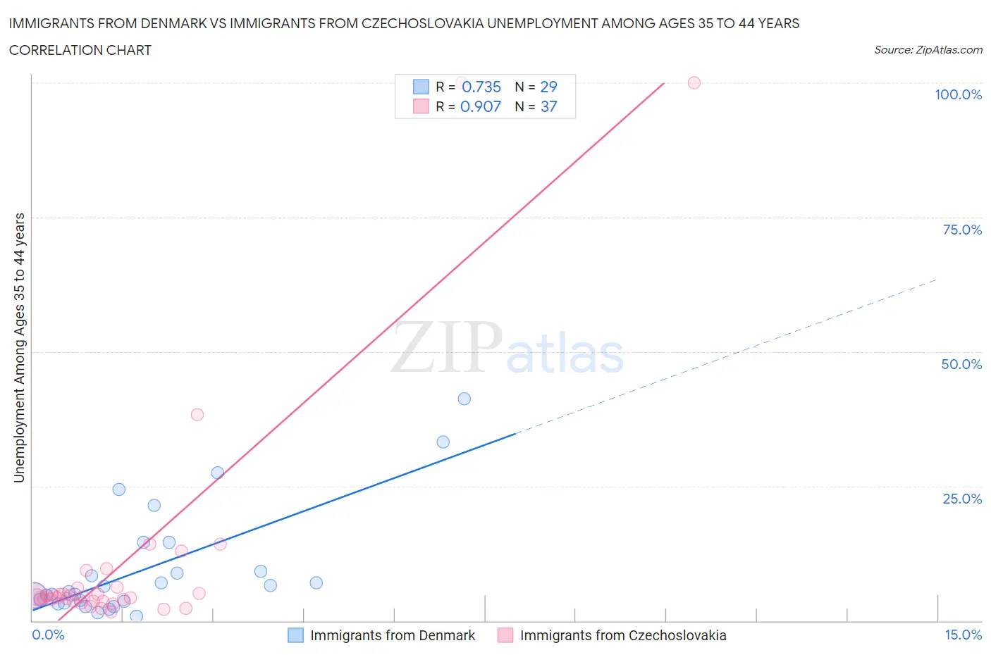 Immigrants from Denmark vs Immigrants from Czechoslovakia Unemployment Among Ages 35 to 44 years