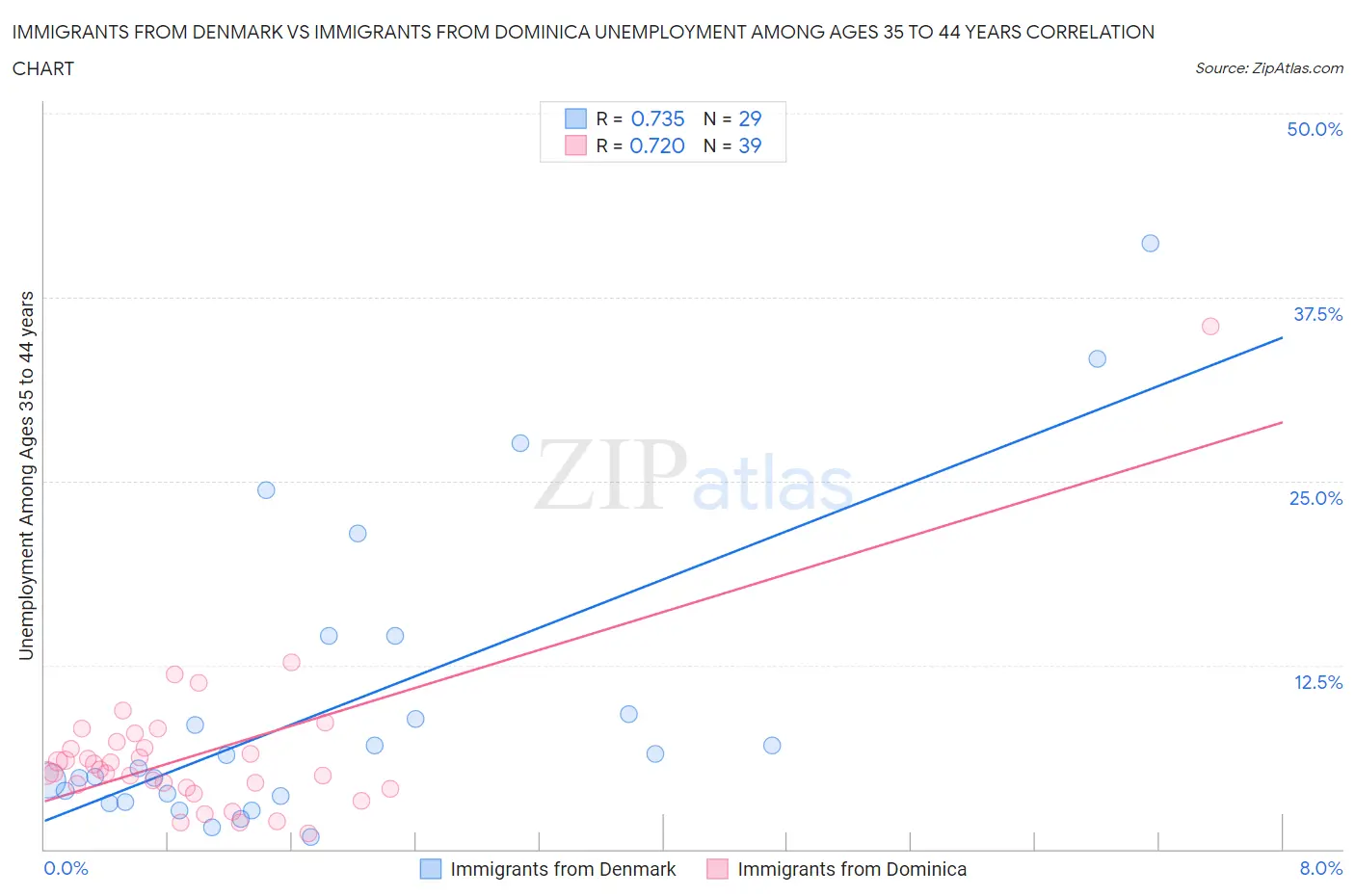 Immigrants from Denmark vs Immigrants from Dominica Unemployment Among Ages 35 to 44 years