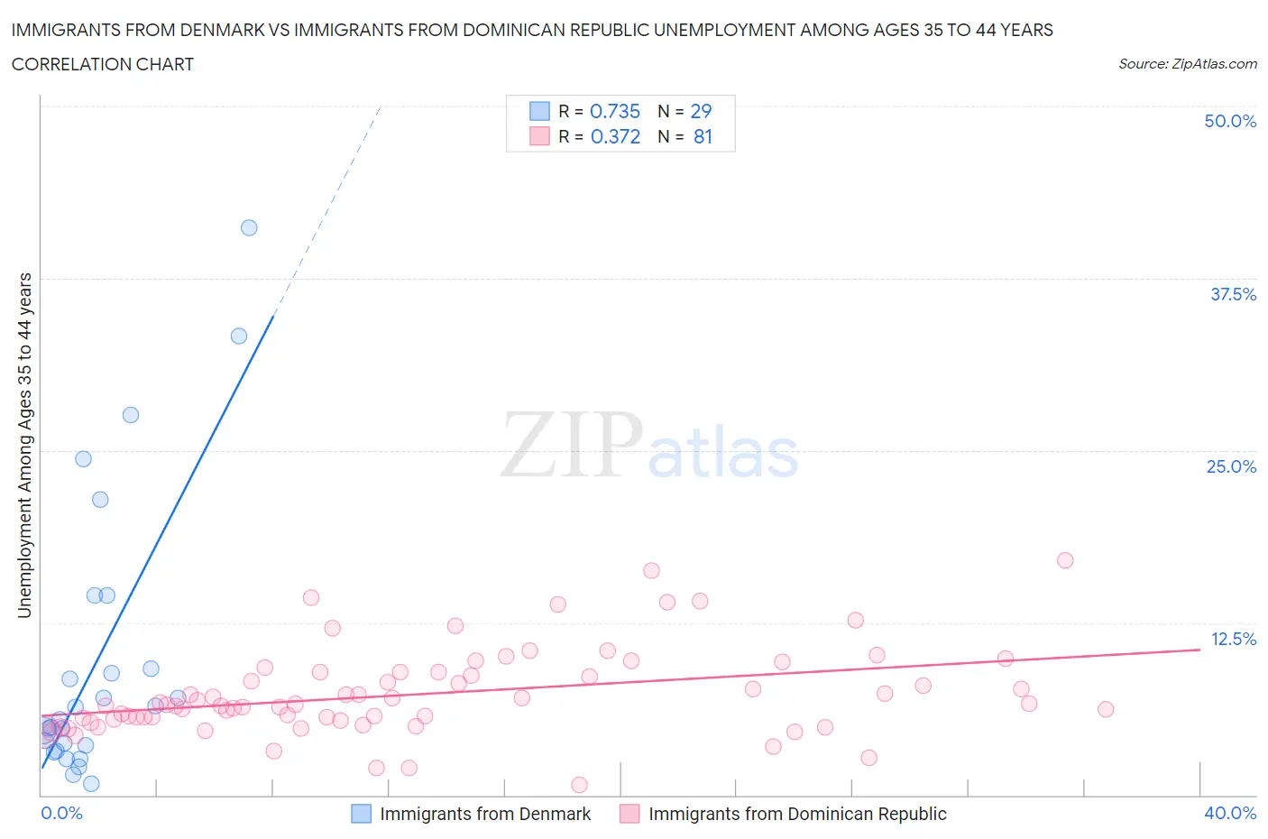 Immigrants from Denmark vs Immigrants from Dominican Republic Unemployment Among Ages 35 to 44 years