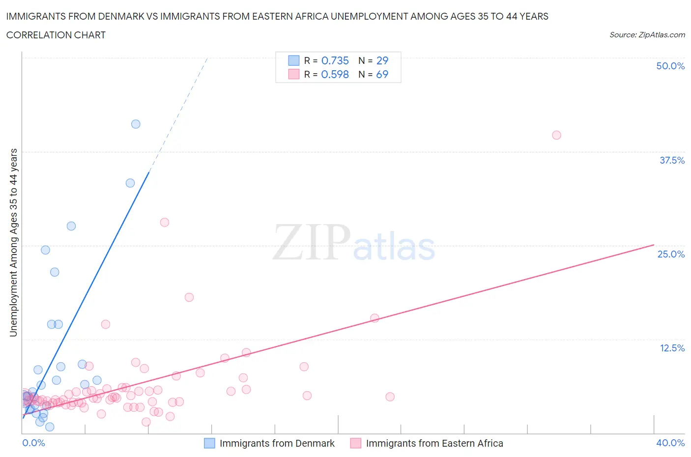 Immigrants from Denmark vs Immigrants from Eastern Africa Unemployment Among Ages 35 to 44 years