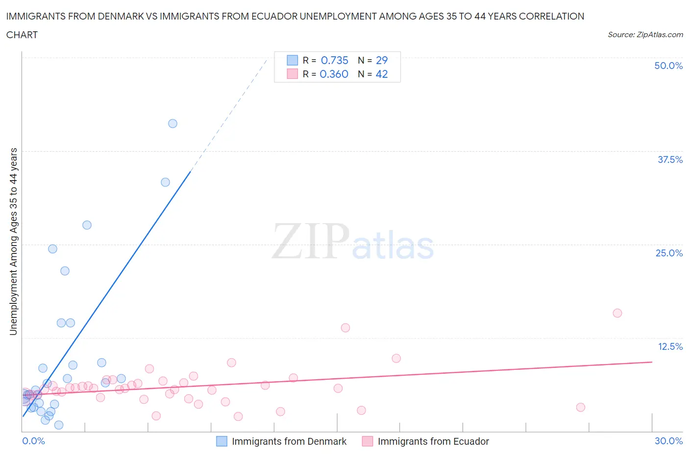 Immigrants from Denmark vs Immigrants from Ecuador Unemployment Among Ages 35 to 44 years