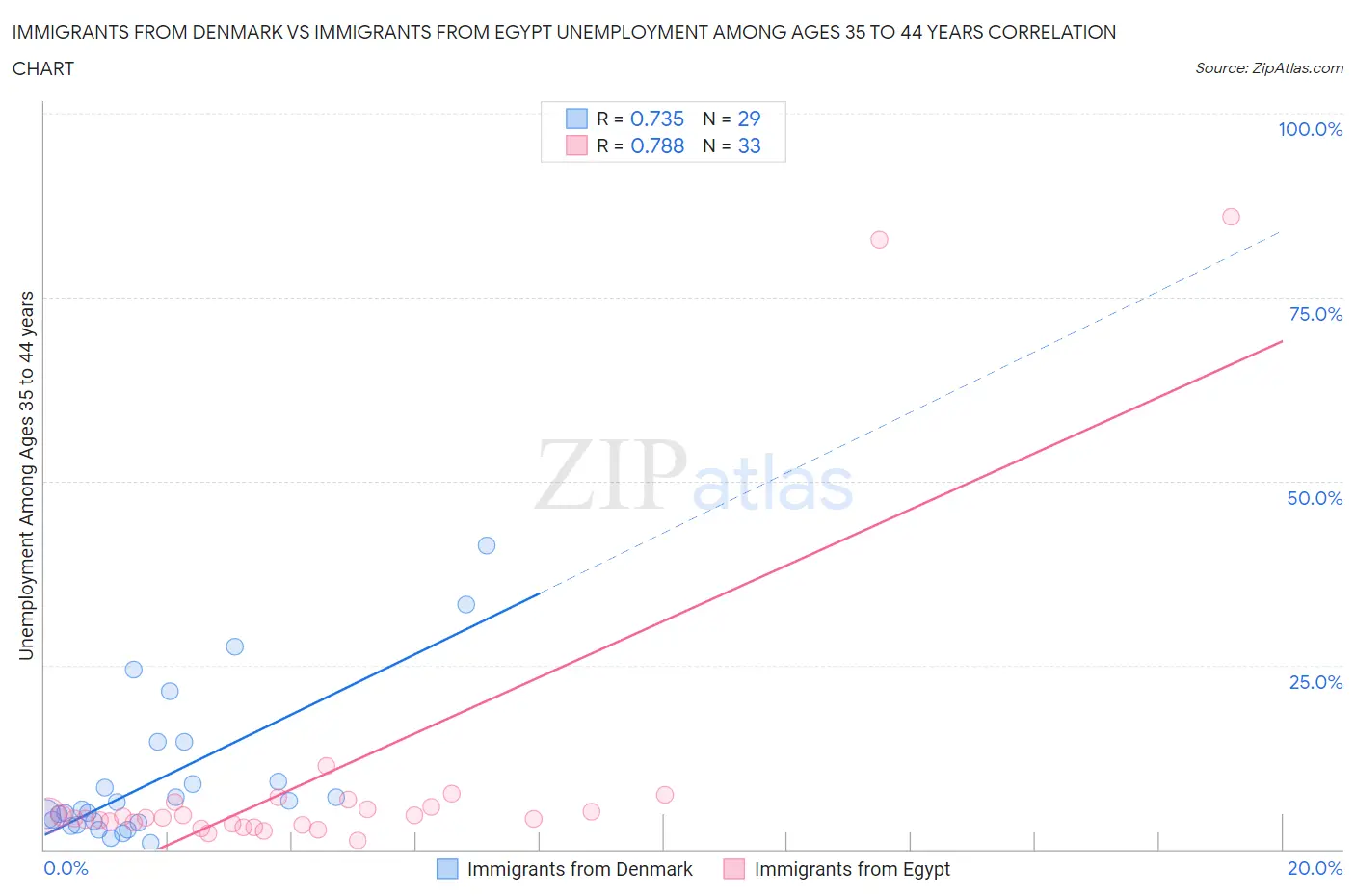 Immigrants from Denmark vs Immigrants from Egypt Unemployment Among Ages 35 to 44 years